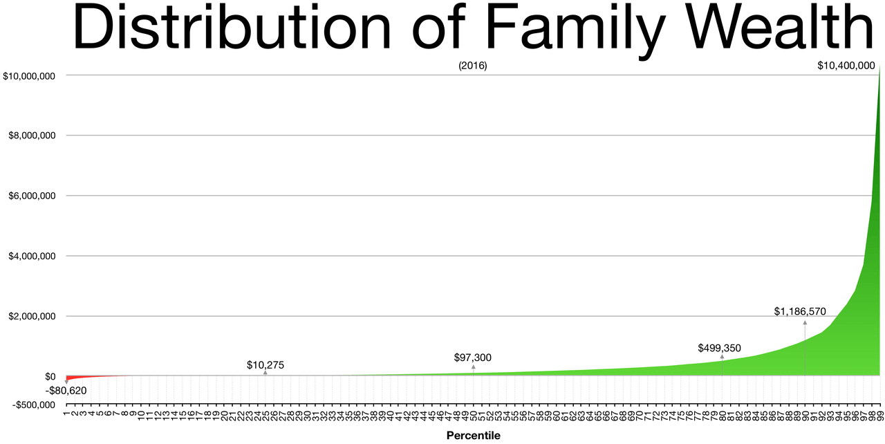 Wealth Distribution